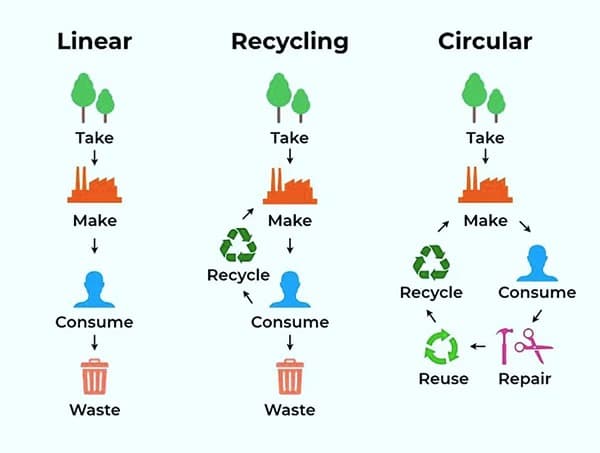 Reciclare vs Reutilizare in industria textila